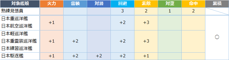 艦これ 熟練見張員の入手方法と装備ボーナス キトンの艦これ攻略ブログ