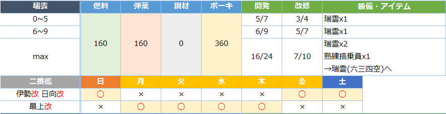 艦これ 熟練搭乗員の入手方法と使い道 キトンの艦これ攻略ブログ