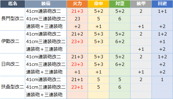 艦これ 41cm連装砲改二を作成中 キトンの艦これ攻略ブログ