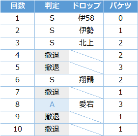 艦これ フレッチャー掘り 6 3周回編成 Fletcher キトンの艦これ攻略ブログ