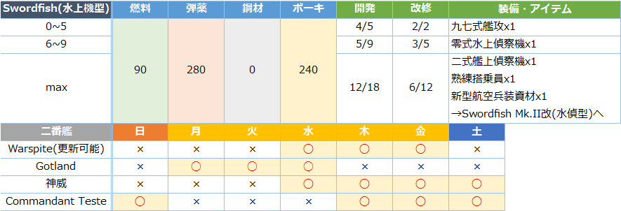 艦これ 熟練搭乗員の入手方法と使い道 キトンの艦これ攻略ブログ