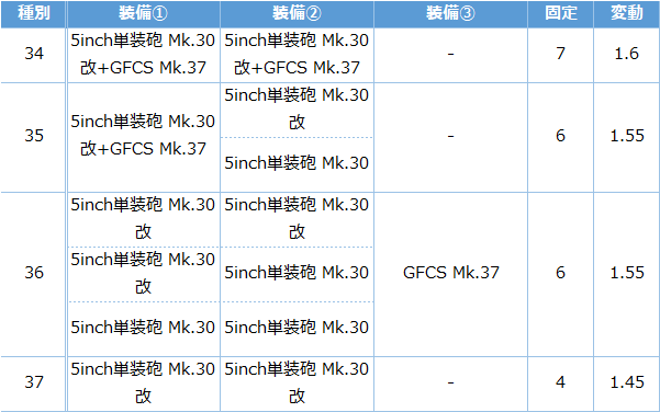 艦これ フレッチャー改二のステータスと改造レベル Mod 2 Mk Ii キトンの艦これ攻略ブログ