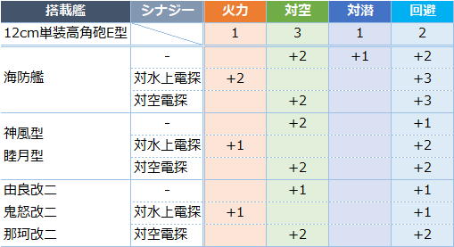 艦これ 12cm単装高角砲e型の性能と入手方法 装備ボーナス キトンの艦これ攻略ブログ