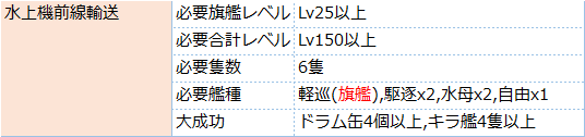 艦これ 任務 兵站強化遠征任務 拡張作戦 攻略 イヤーリー キトンの艦これ攻略ブログ