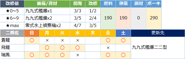 艦これ 九九式艦爆二二型の性能と入手方法 使い道 キトンの艦これ攻略ブログ