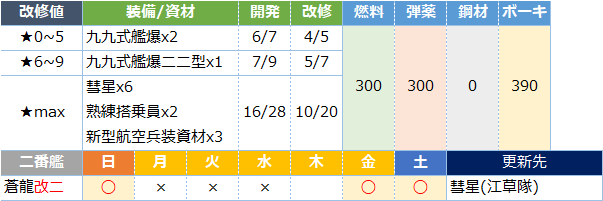 艦これ 九九式艦爆二二型の性能と入手方法 使い道 キトンの艦これ攻略ブログ