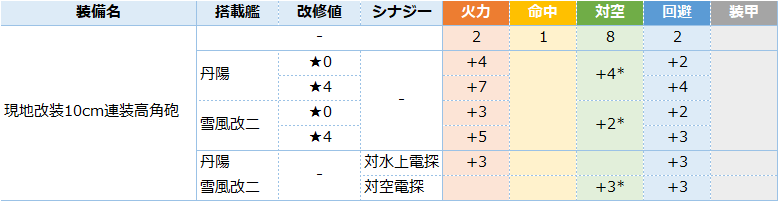 艦これ 現地改装12 7cm連装高角砲 現地改装10cm連装高角砲の性能と装備ボーナス 入手方法 キトンの艦これ攻略ブログ