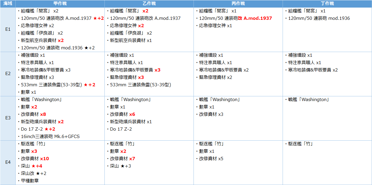 艦これ秋イベ 識別札 突破報酬 特効艦まとめ 船団輸送作戦 欧州編 キトンの艦これ攻略ブログ