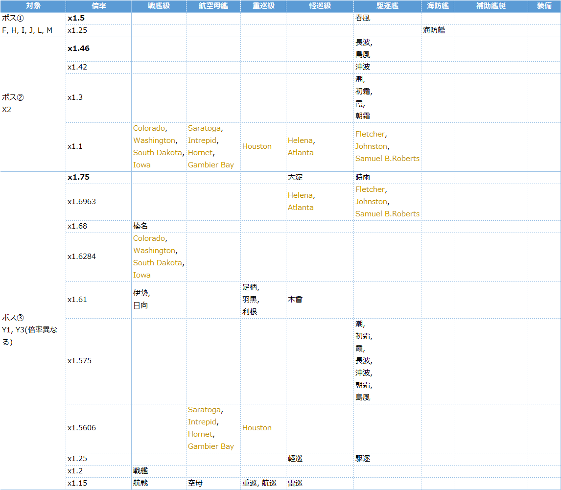 艦これ秋イベ E4 3甲 竹の輝き 第3戦力ゲージ攻略 船団輸送作戦 春風船団 多号作戦 キトンの艦これ攻略ブログ