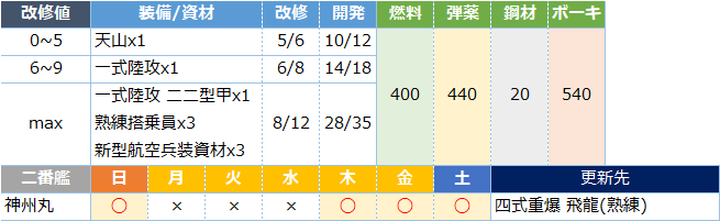 艦これ 節分の豆を集めて 飛龍 を入手 キトンの艦これ攻略ブログ