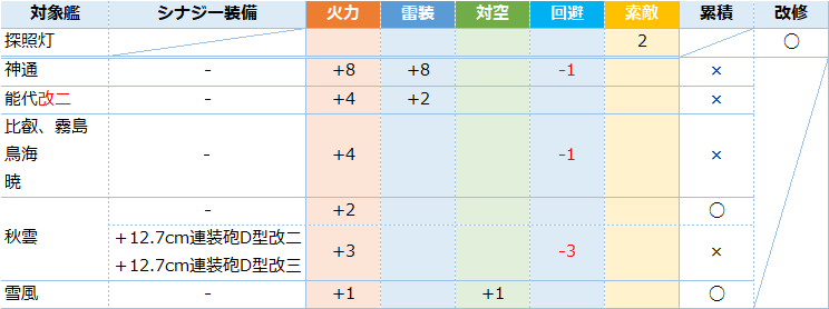 艦これ 15 5cm三連装砲系 Swordfish系 探照灯 装備ボーナスまとめ キトンの艦これ攻略ブログ