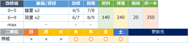 艦これ 65戦隊が超強化 駆逐艦に対して2 21倍程度の特効補正がある模様 キトンの艦これ攻略ブログ