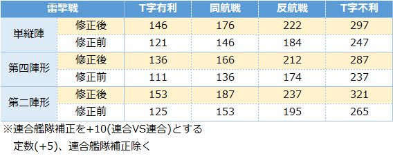 艦これ 砲撃戦 雷撃戦 夜戦 支援艦隊他 変更後火力キャップまとめ キトンの艦これ攻略ブログ