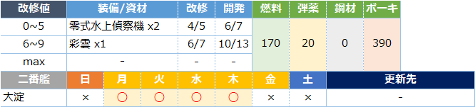 艦これ 14cm連装砲改 紫雲 Ar196改他 装備ボーナスまとめ 3 1アップデート キトンの艦これ攻略ブログ