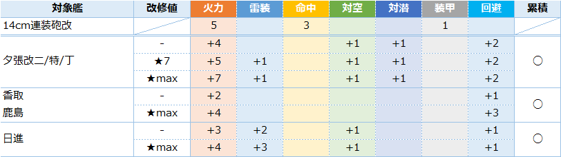 艦これ 14cm連装砲改 紫雲 Ar196改他 装備ボーナスまとめ 3 1アップデート キトンの艦これ攻略ブログ