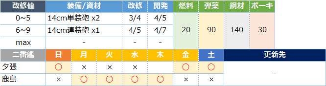 艦これ 14cm連装砲改 紫雲 Ar196改他 装備ボーナスまとめ 3 1アップデート キトンの艦これ攻略ブログ