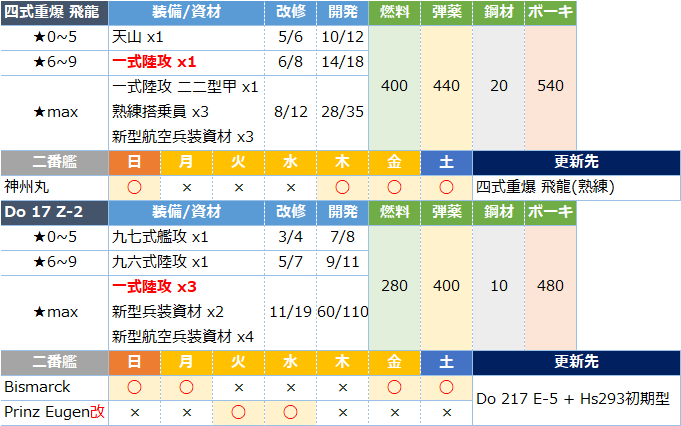 艦これ 一式陸攻の入手方法と使い道 キトンの艦これ攻略ブログ