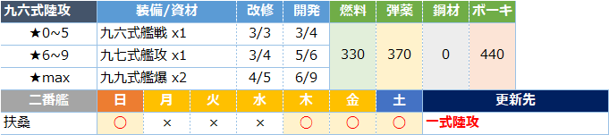 艦これ 一式陸攻の入手方法と使い道 キトンの艦これ攻略ブログ