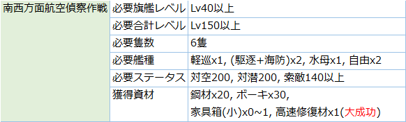 南西方面航空偵察作戦 編成例