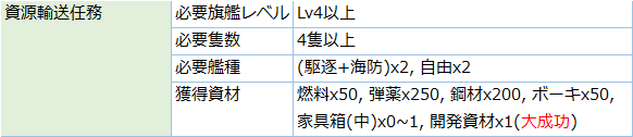 艦これ 任務 新兵装開発資材輸送を船団護衛せよ 攻略 イヤーリー 3月 キトンの艦これ攻略ブログ