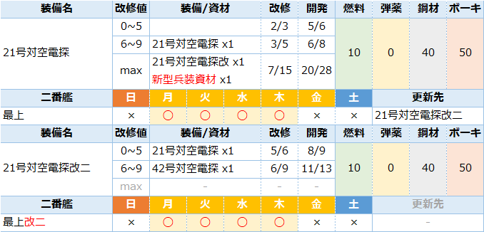 艦これ 03 30のアプデで改修工廠に追加された装備まとめ 16inch三連装砲 Mk 6 Mod 2 21号対空電探改二他 キトンの艦これ 攻略ブログ