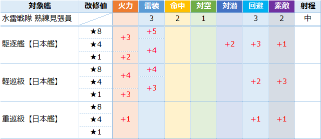 艦これ 水雷戦隊 熟練見張員 の性能と装備ボーナス 新ｃｉ キトンの艦これ攻略ブログ