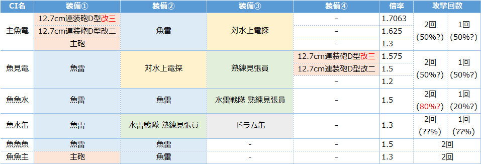艦これ 強化された駆逐艦専用夜戦カットインまとめ キトンの艦これ攻略ブログ 艦これ 強化された駆逐艦専用夜戦カットインまとめ キトンの艦これ攻略ブログ