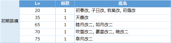 艦これ 任務 潜水艦強化兵装の量産 攻略 イヤーリー6月 キトンの艦これ攻略ブログ