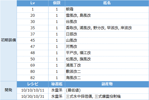 艦これ 任務 潜水艦強化兵装の量産 攻略 イヤーリー6月 キトンの艦これ攻略ブログ