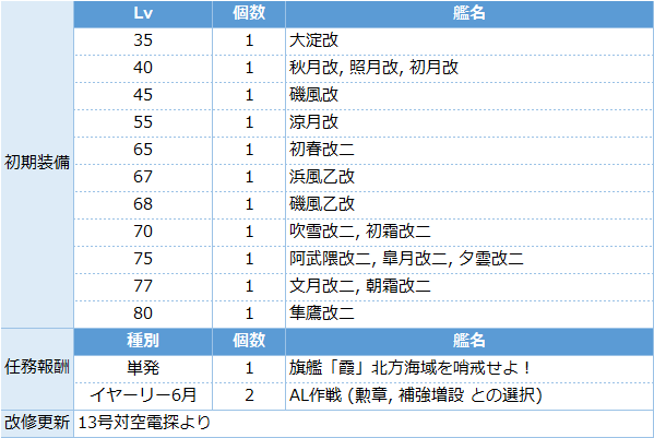 艦これ 任務 潜水艦電子兵装の量産 攻略 イヤーリー6月 キトンの艦これ攻略ブログ