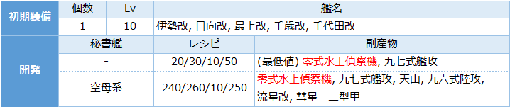 艦これ 任務 精鋭三座水上偵察機隊の前線投入 攻略 零式水上偵察機11型乙 熟練 入手 キトンの艦これ攻略ブログ