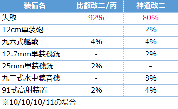 艦これ 探照灯 開発レシピ キトンの艦これ攻略ブログ