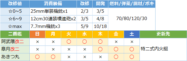 艦これ 任務 上陸作戦支援用装備の配備 攻略 装甲艇 Ab艇 入手 キトンの艦これ攻略ブログ