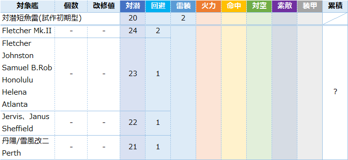 艦これ 装備ボーナスにより 対潜値 が上がる装備まとめ キトンの艦これ攻略ブログ