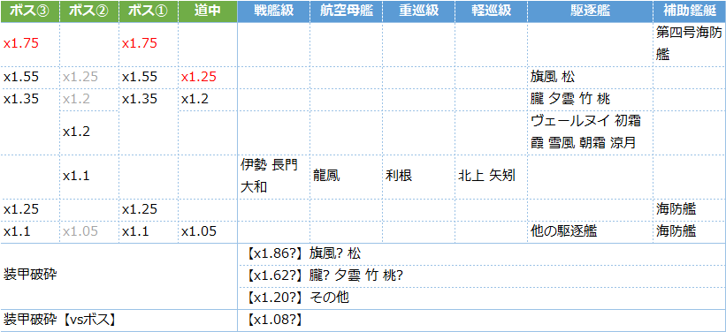 艦これ2021秋イベ E3 3甲 3ゲージ目 戦力 攻略 八丈島沖絶対哨戒線 海上護衛 本土近海航路の防衛 キトンの艦これ攻略ブログ