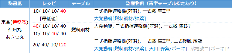 艦これ 二式複戦 屠龍 大発動艇 カ号観測機 一式戦 隼ii型 三式指揮連絡機 対潜 の開発レシピ キトンの艦これ攻略ブログ