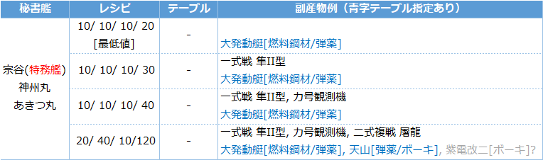 艦これ 二式複戦 屠龍 大発動艇 カ号観測機 一式戦 隼ii型 三式指揮連絡機 対潜 の開発レシピ キトンの艦これ攻略ブログ