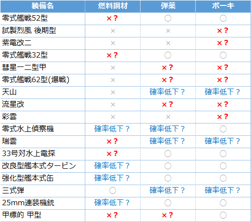 艦これ 二式複戦 屠龍 大発動艇 カ号観測機 一式戦 隼ii型 三式指揮連絡機 対潜 の開発レシピ キトンの艦これ攻略ブログ