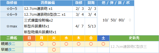 艦これ 12 7cm連装砲c型改三 性能 装備ボーナス 入手方法 新装備 キトンの艦これ攻略ブログ