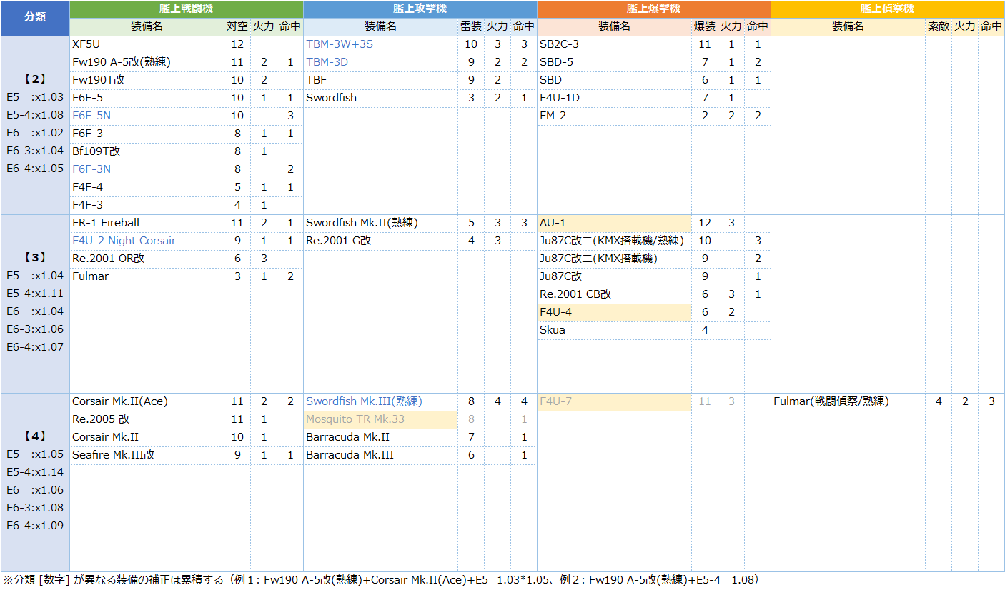 艦これ22初秋イベ E6 3甲 ゲージ3 戦力1 攻略編成 カサブランカ沖海戦 22夏イベ トーチ作戦 キトンの艦これ攻略ブログ