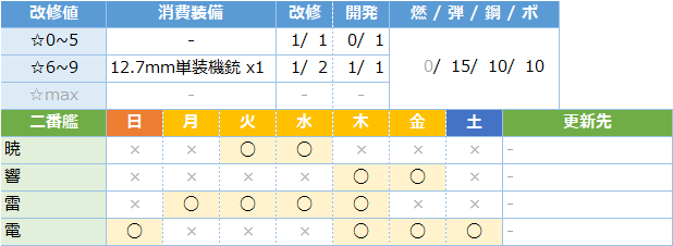 艦これ 任務 年末年始 試製 鎮守府年末改修ジャンボ 攻略 期間限定 キトンの艦これ攻略ブログ